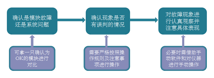 光模块故障