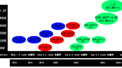 图解光模块发展以及一些常见光模块问答