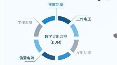 光模块DDM是什么？