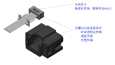 MINI MT插芯及光模块对接结构、新型1U/24C扇形分支MPO连接器